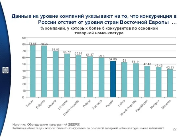 Данные на уровне компаний указывают на то, что конкуренция в России отстает