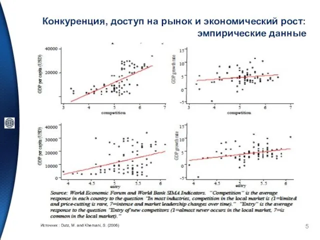 Конкуренция, доступ на рынок и экономический рост: эмпирические данные Источник : Dutz,