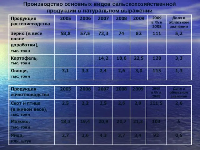 Производство основных видов сельскохозяйственной продукции в натуральном выражении