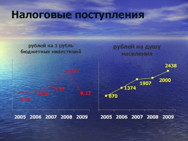 Налоговые поступления