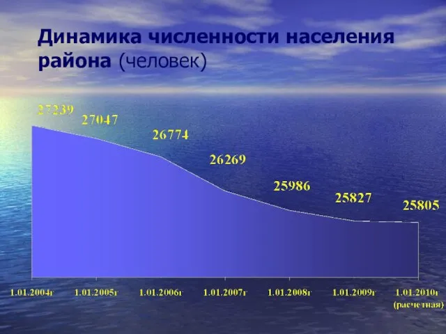 Динамика численности населения района (человек)