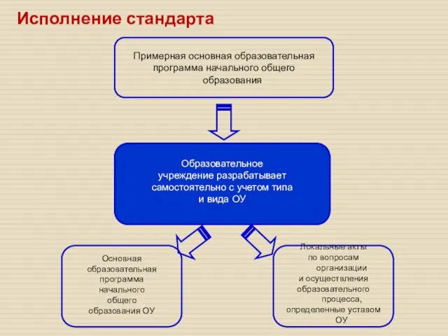 Исполнение стандарта Примерная основная образовательная программа начального общего образования Образовательное учреждение разрабатывает