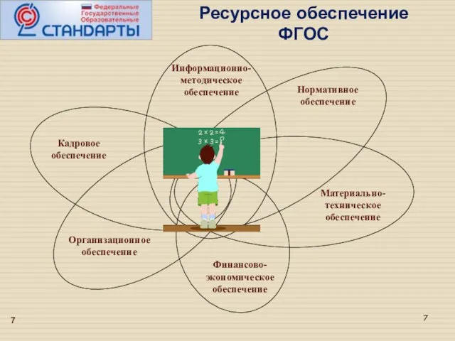 Информационно-методическое обеспечение Кадровое обеспечение Материально-техническое обеспечение Финансово-экономическое обеспечение Нормативное обеспечение Организационное обеспечение Ресурсное обеспечение ФГОС