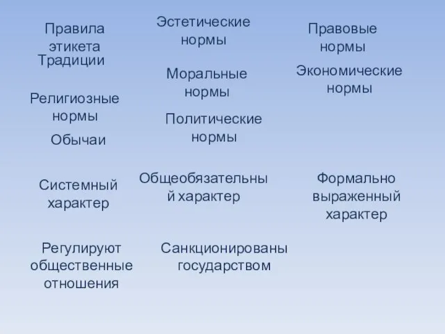 Правила этикета Традиции Эстетические нормы Религиозные нормы Моральные нормы Обычаи Политические нормы