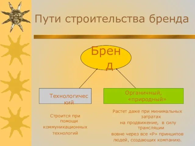 Пути строительства бренда Бренд Технологический Растет даже при минимальных затратах на продвижение,