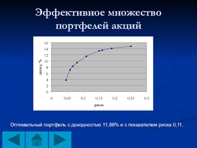 Эффективное множество портфелей акций Оптимальный портфель с доходностью 11,88% и с показателем риска 0,11.