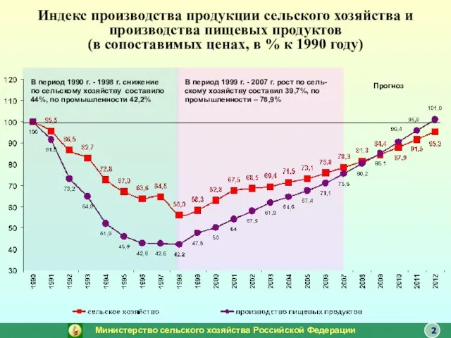 Индекс производства продукции сельского хозяйства и производства пищевых продуктов (в сопоставимых ценах,