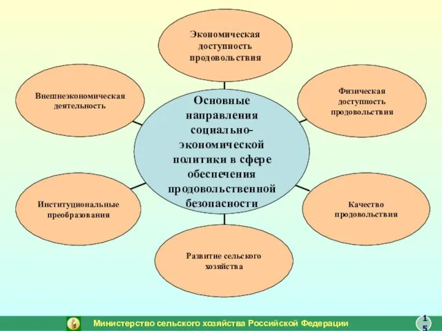 Министерство сельского хозяйства Российской Федерации 15