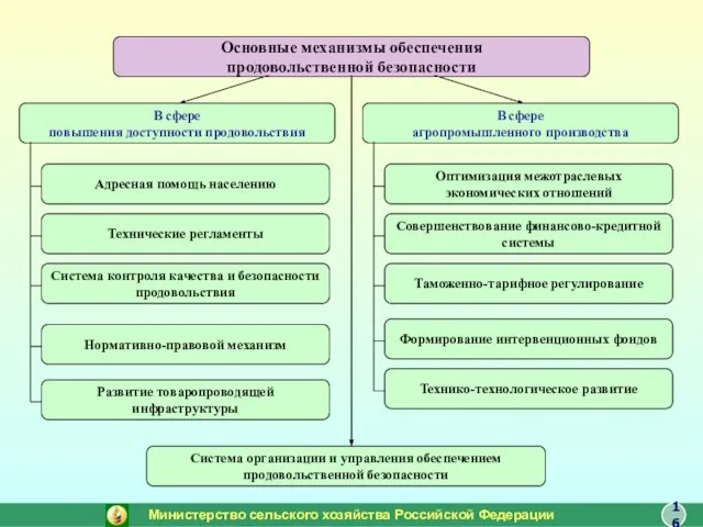 Основные механизмы обеспечения продовольственной безопасности В сфере повышения доступности продовольствия Адресная помощь