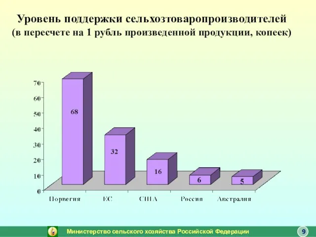 Уровень поддержки сельхозтоваропроизводителей (в пересчете на 1 рубль произведенной продукции, копеек) Министерство