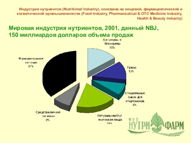 Индустрия нутриентов (Nutritional Industry), основана на пищевой, фармацевтической и косметической промышленностях (Food