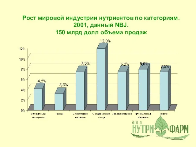 Рост мировой индустрии нутриентов по категориям. 2001, данный NBJ. 150 млрд долл объема продаж