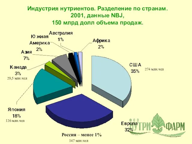 Индустрия нутриентов. Разделение по странам. 2001, данные NBJ, 150 млрд долл объема