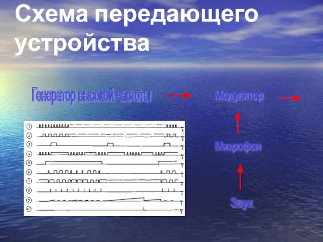 Схема передающего устройства Генератор высокой частоты Модулятор Микрофон Звук