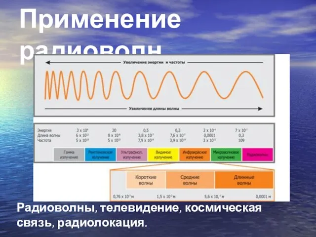 Применение радиоволн Радиоволны, телевидение, космическая связь, радиолокация.