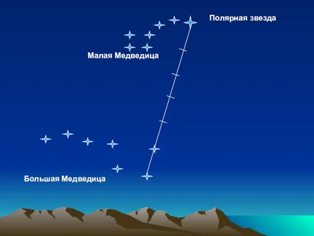 Малая Медведица Большая Медведица Полярная звезда