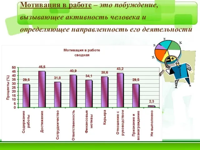 Мотивация в работе – это побуждение, вызывающее активность человека и определяющее направленность его деятельности