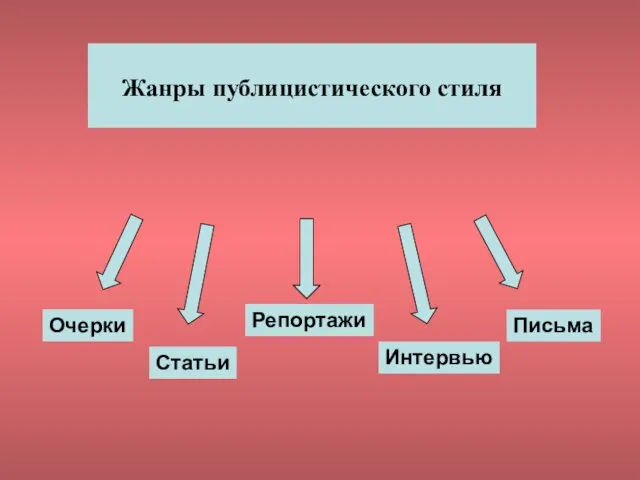 Жанры публицистического стиля Очерки Статьи Репортажи Интервью Письма