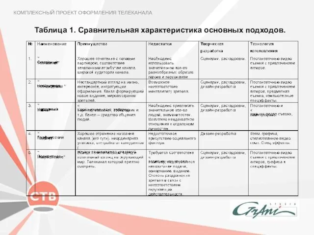 Таблица 1. Сравнительная характеристика основных подходов. КОМПЛЕКСНЫЙ ПРОЕКТ ОФОРМЛЕНИЯ ТЕЛЕКАНАЛА