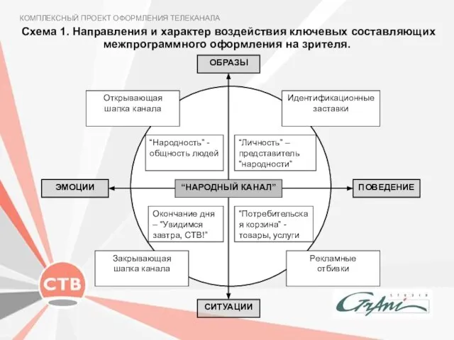 КОМПЛЕКСНЫЙ ПРОЕКТ ОФОРМЛЕНИЯ ТЕЛЕКАНАЛА Схема 1. Направления и характер воздействия ключевых составляющих межпрограммного оформления на зрителя.