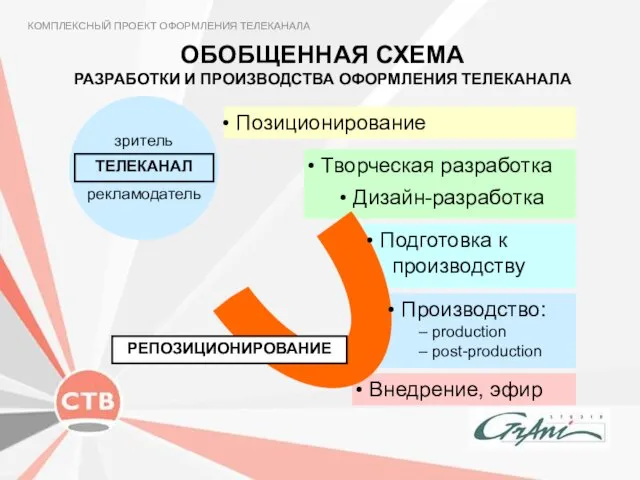 ОБОБЩЕННАЯ СХЕМА РАЗРАБОТКИ И ПРОИЗВОДСТВА ОФОРМЛЕНИЯ ТЕЛЕКАНАЛА КОМПЛЕКСНЫЙ ПРОЕКТ ОФОРМЛЕНИЯ ТЕЛЕКАНАЛА Позиционирование