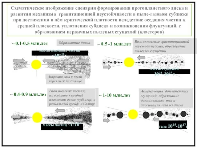 Возникновение гравитационной неустойчивости, образование пылевых сгущений ~ 0.4-0.9 млн.лет ~ 0.1-0.5 млн.лет