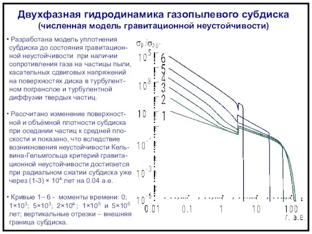 Двухфазная гидродинамика газопылевого субдиска (численная модель гравитационной неустойчивости) Разработана модель уплотнения субдиска