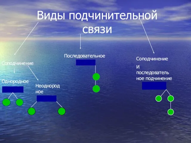 Виды подчинительной связи Соподчинение Однородное Неоднородное Последовательное Соподчинение И последователь ное подчинение