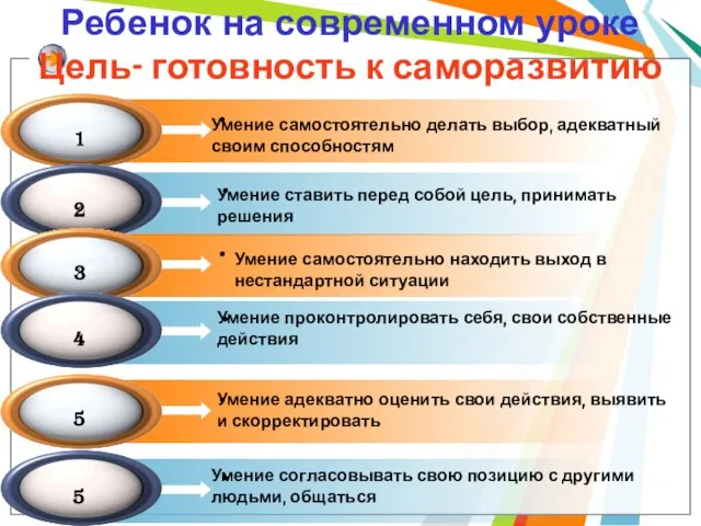 Ребенок на современном уроке Цель- готовность к саморазвитию Умение самостоятельно делать выбор,