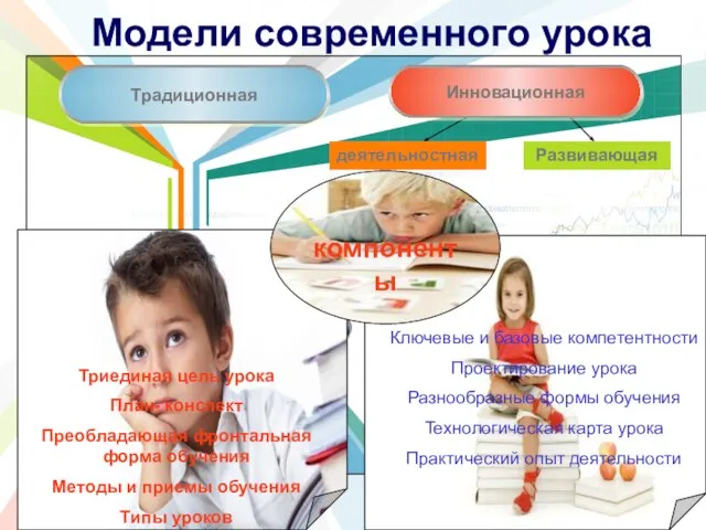 Модели современного урока Триединая цель урока План- конспект Преобладающая фронтальная форма обучения