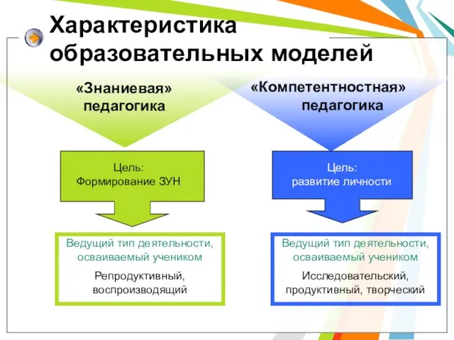 Характеристика образовательных моделей Цель: Формирование ЗУН Ведущий тип деятельности, осваиваемый учеником Репродуктивный,