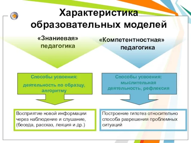 Способы усвоения: деятельность по образцу, алгоритму Способы усвоения: мыслительная деятельность, рефлексия Восприятие