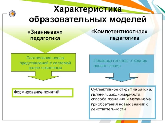 Соотнесение новых представлений с системой ранее освоенных Проверка гипотез, открытие нового знания