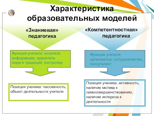 Функция учителя: носитель информации, хранитель норм и традиций, контролер Функции учителя: организатор,