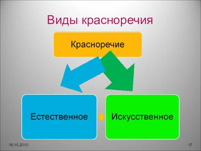 Виды красноречия 16.10.2010