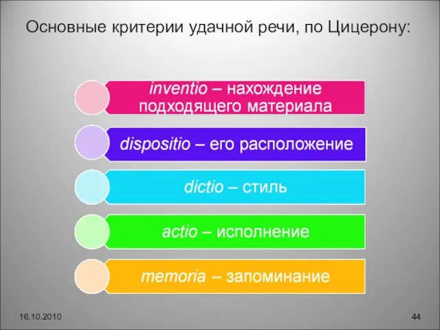 Основные критерии удачной речи, по Цицерону: 16.10.2010