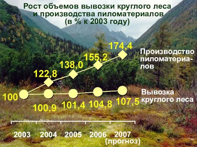 Рост объемов вывозки круглого леса и производства пиломатериалов (в % к 2003