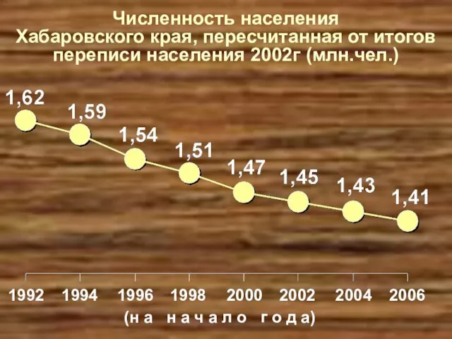 Численность населения Хабаровского края, пересчитанная от итогов переписи населения 2002г (млн.чел.)