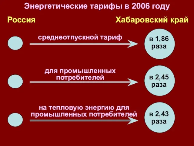 Энергетические тарифы в 2006 году Россия Хабаровский край среднеотпускной тариф для промышленных