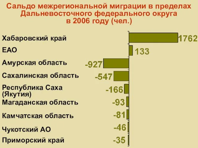 Сальдо межрегиональной миграции в пределах Дальневосточного федерального округа в 2006 году (чел.)