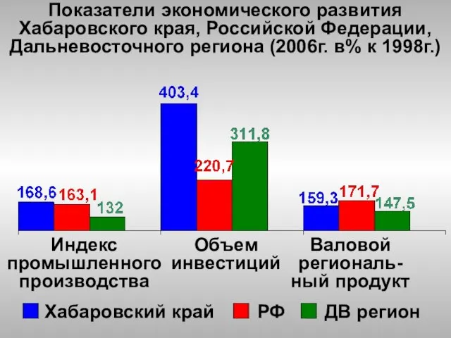 Показатели экономического развития Хабаровского края, Российской Федерации, Дальневосточного региона (2006г. в% к 1998г.)