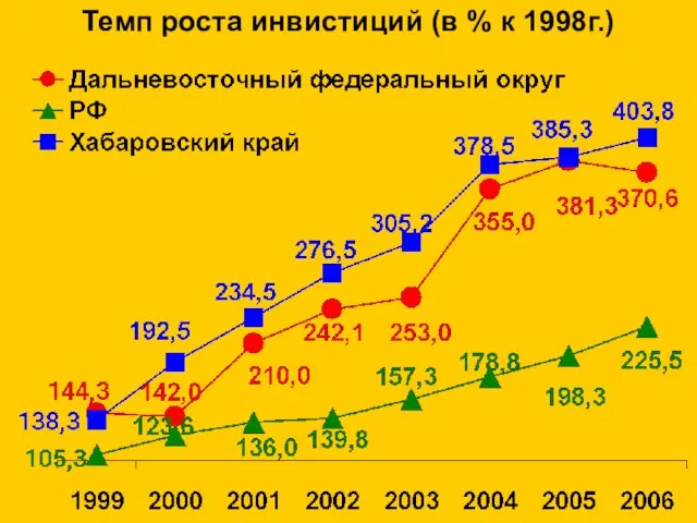 Темп роста инвистиций (в % к 1998г.)