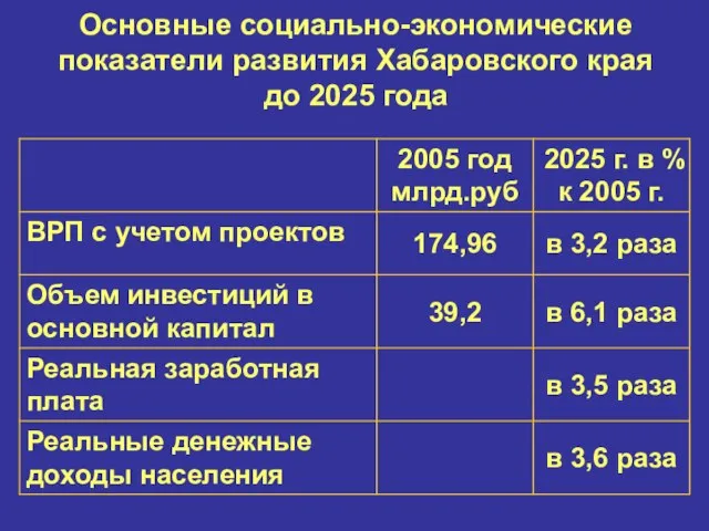 Основные социально-экономические показатели развития Хабаровского края до 2025 года
