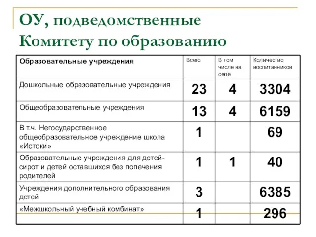 ОУ, подведомственные Комитету по образованию