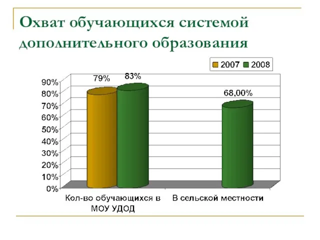 Охват обучающихся системой дополнительного образования