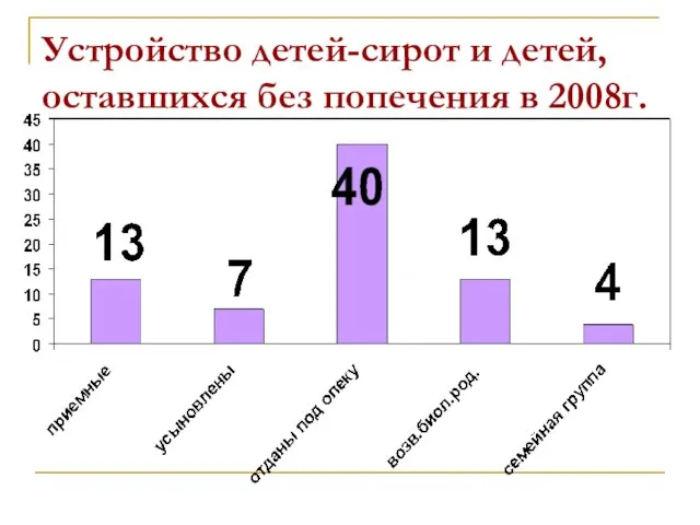 Устройство детей-сирот и детей, оставшихся без попечения в 2008г.