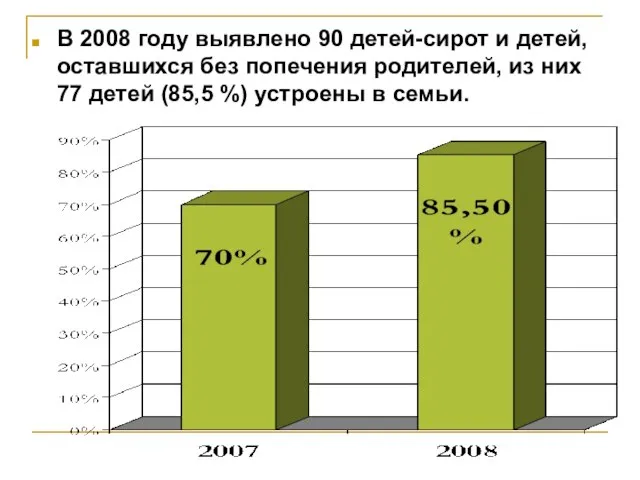 В 2008 году выявлено 90 детей-сирот и детей, оставшихся без попечения родителей,