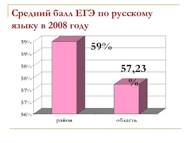 Средний балл ЕГЭ по русскому языку в 2008 году