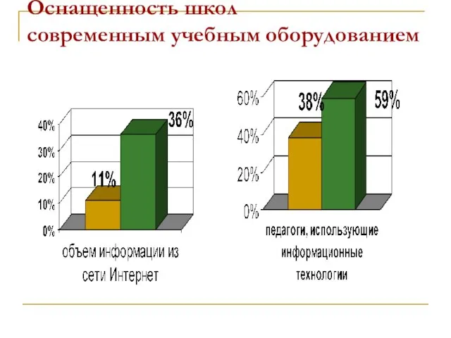 Оснащенность школ современным учебным оборудованием