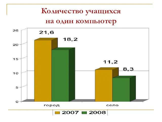 Количество учащихся на один компьютер